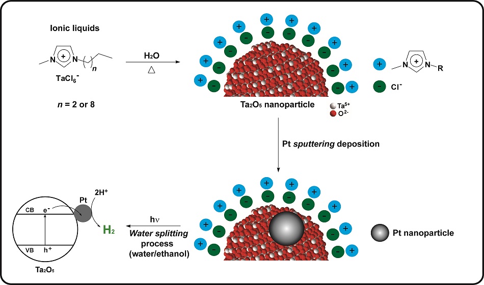 This image provided by the authors of the paper exhibits the process to produce tantalum oxide nanoparticles from the hydrolysis of ionic liquids, followed by the deposition of platinum nanoparticles on the first material, and the application of the second material to obtain hydrogen gas in the “water splitting” process.