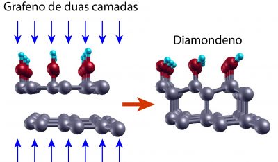 Esquema do mecanismo de formação do diamondeno a partir de duas camadas de grafeno submetidas a altas pressões (setas azuis) em água como meio transmissor de pressão. As bolas de cor cinza representam os átomos de carbono; as vermelhas, os átomos de oxigênio e as azuis, os átomos de hidrogênio. 