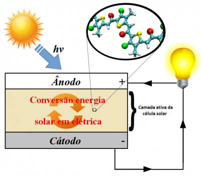 Representation of an organic solar cell.