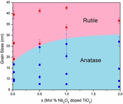 Phase diagram that predicts the anatase-rutile phase transformation as a function of grain size and dopant percentage. Blue region: region of thermodynamic stability of the anatase phase. Red region: region of thermodynamic stability of the rutile phase. The separation line between the two colors corresponds to the phase transformation crossover. Blue and red dots are experimental points, which represent the anatase and rutile phases, respectively. This diagram is published in the journal "Applied Surface Science".